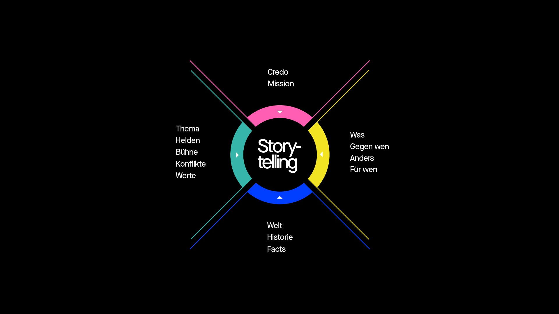 Infografik Storytelling